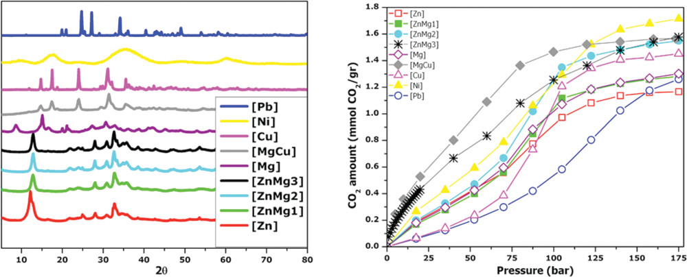 CO2 adsorption studies on hydroxy metal carbonates, M(CO3)x(OH)y (M= Zn, Zn-Mg, Mg, Mg-Cu, Cu, Ni, and Pb) at high pressures up to 175 bar