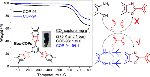 Nanoporous benzoxazole networks by silylated monomers, their exceptional thermal stability and carbon dioxide capture capacity