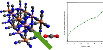 CO2 adsorption studies on prussian blue analogues