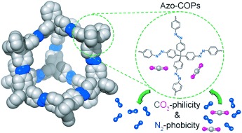 Directing the structural features of N2-phobic nanoporous covalent organic polymers for CO2 capture and separation