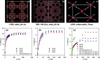 A combined computational and experimental study of high pressure and supercritical CO2 adsorption on Basolite MOFs