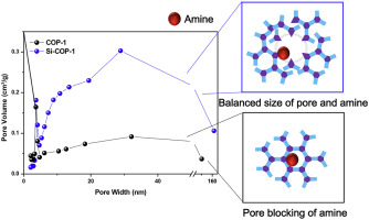 Increasing mesoporosity by a silica hard template in a covalent organic polymer for enhanced amine loading and CO2 capture capacity