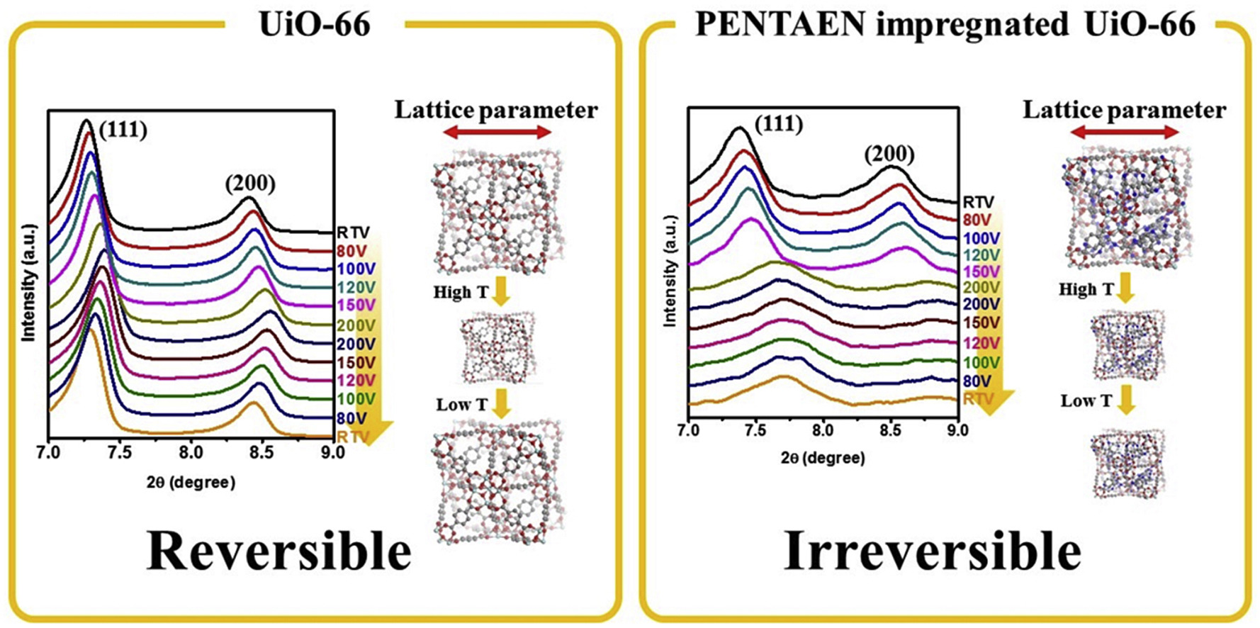 Monitoring instability of linear amine impregnated UiO-66 by in-situ temperature resolved powder X-ray diffraction