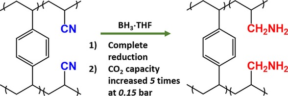 Direct access to primary amines and particle morphology control in nanoporous CO2 sorbents