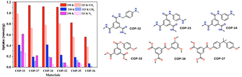 nvestigation of ester and amide linker based porous organic polymers for carbon dioxide capture and separation at wide temperatures and pressures