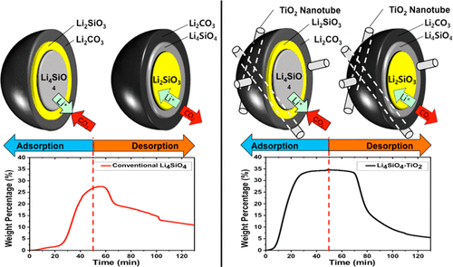 Enhanced sorption cycle stability and kinetics of CO2 on lithium silicates using lithium ion channeling effect of TiO2 nanotubes