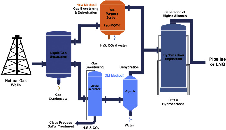 An all-purpose porous cleaner for acid gas removal and dehydration of natural gas