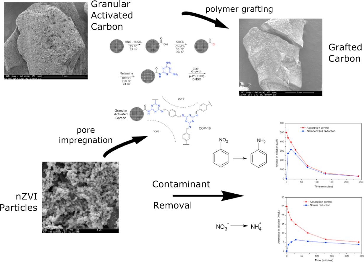 Granular activated carbon with grafted nanoporous polymer enhances nanoscale zero-valent iron impregnation and water contaminant removal