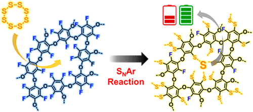 Fluorinated covalent organic polymers for high performance sulfur cathodes in lithium–sulfur batteries