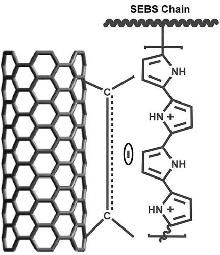 Polypyrrole decorated mechanically robust conductive nanocomposites via solution blending and in-situ polymerization techniques