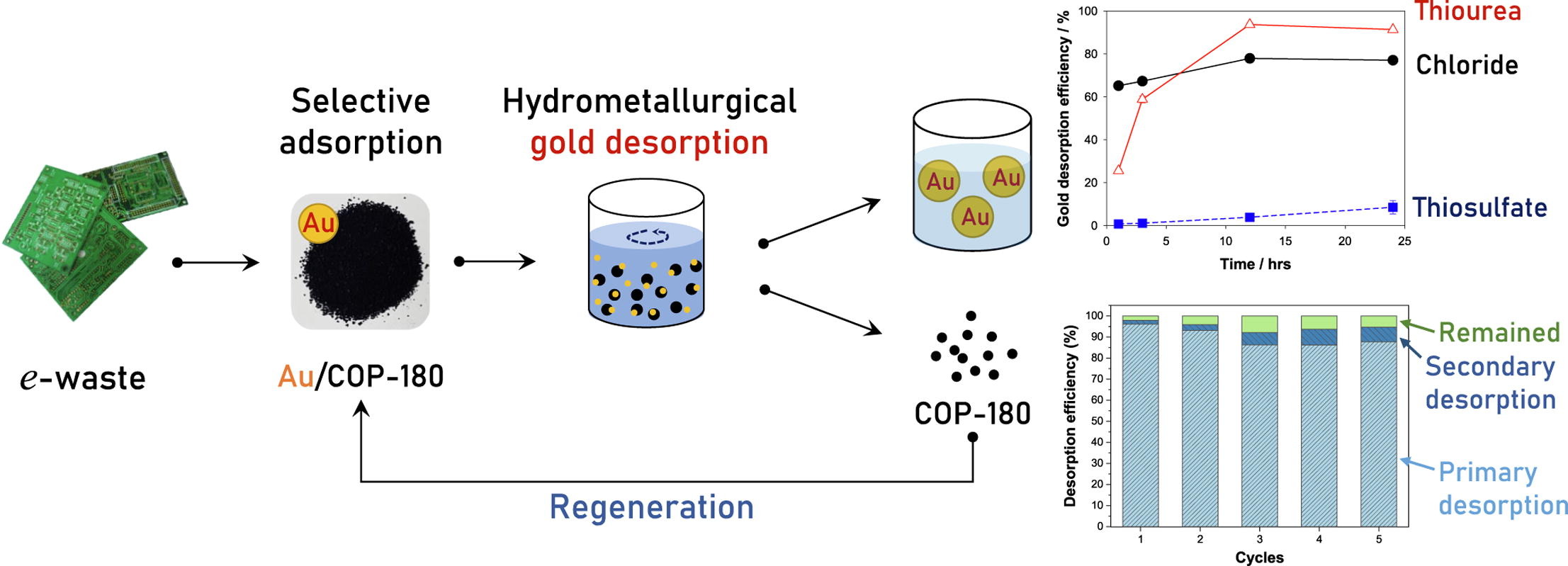 Gold recovery using porphyrin-based polymer from electronic waste: Gold desorption and adsorbent regeneration