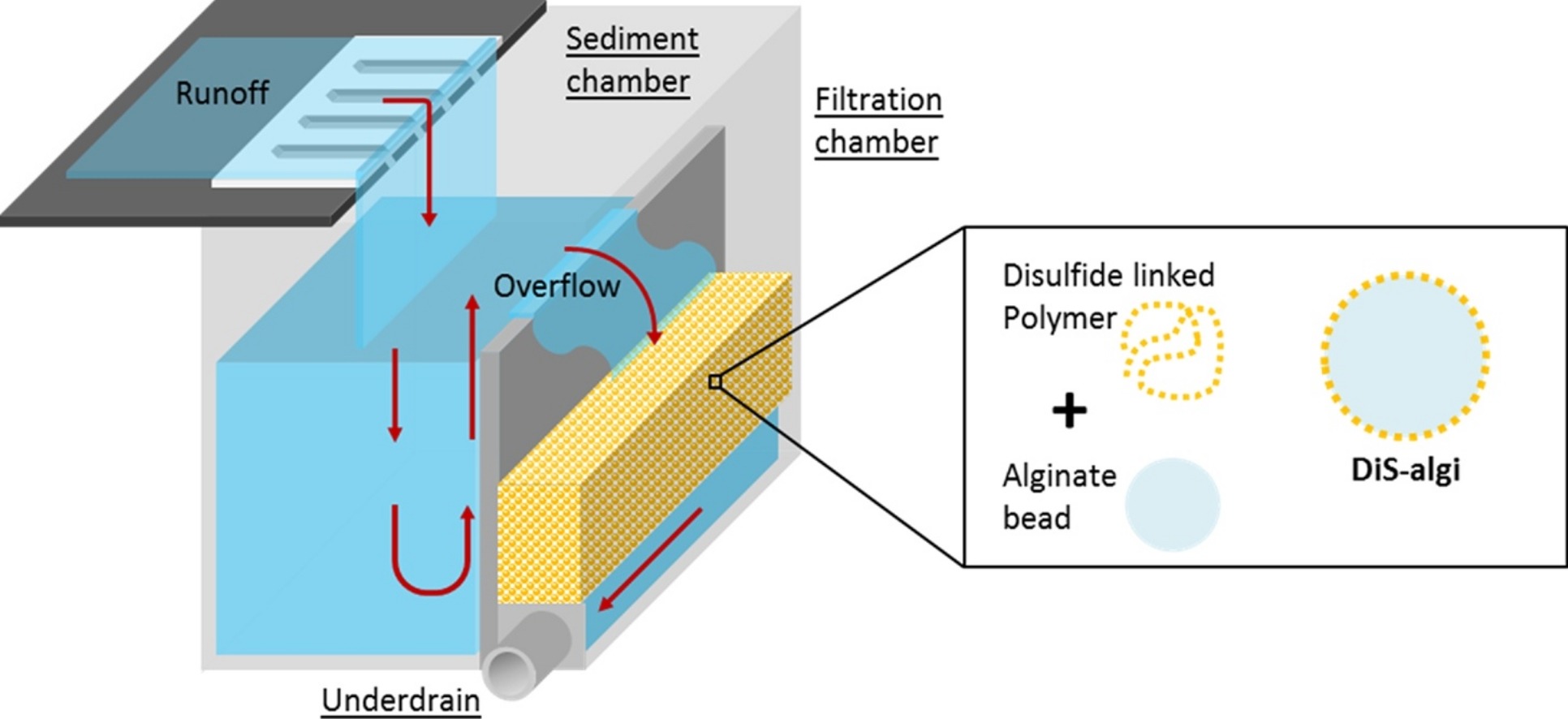 Applicability of disulfide-polymer particles surface embedded on alginate beads for cadmium removal from airport derived stormwater