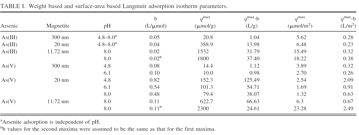 Effect of magnetite particle size on adsorption and desorption of arsenite and arsenate