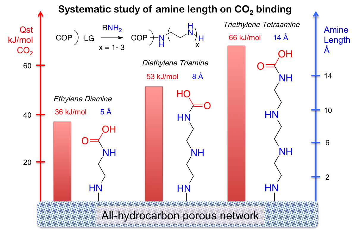 Observation of wrapping mechanism in amine carbon dioxide molecular interactions on heterogeneous sorbents