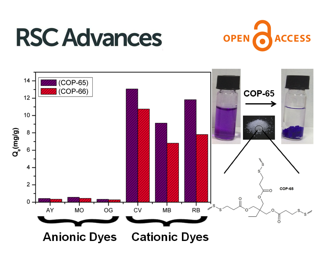 Selective removal of cationic micro-pollutants using disulfide-linked network structures