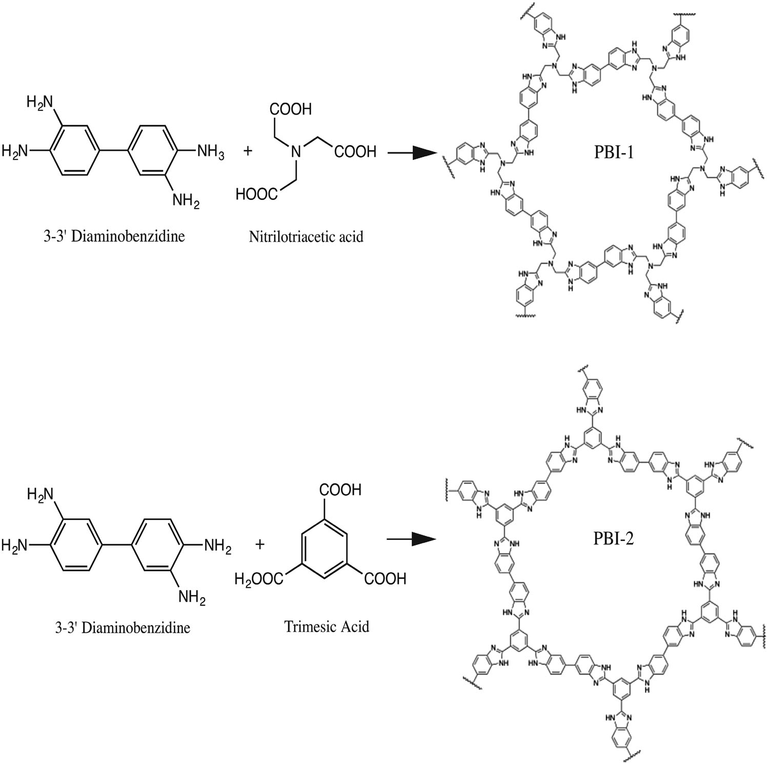 Synthesis, characterization and evaluation of porous polybenzimidazole materials for CO2 adsorption at high pressures