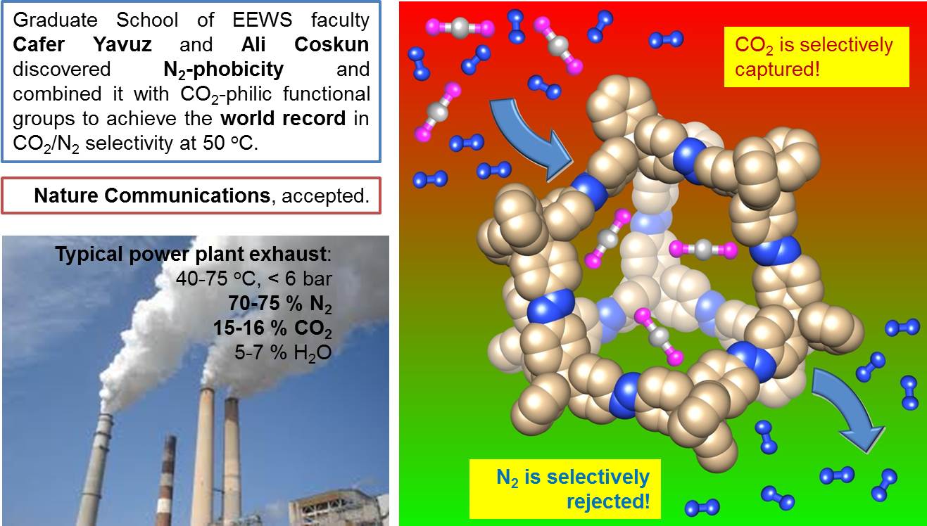 Unprecedented high temperature CO2 selectivity in N2-phobic nanoporous covalent organic polymers