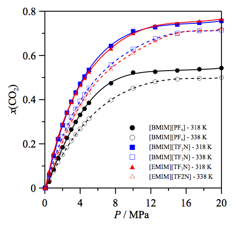 High pressure CO2 absorption studies on imidazolium based ionic liquids: Experimental and simulation approaches