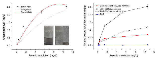 Arsenic removal by magnetic nanocrystalline barium hexaferrite