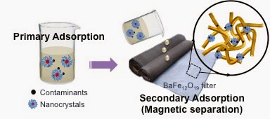 Magnetic BaFe12O19 nanofiber filter for effective separation of Fe3O4 nanoparticles and removal of arsenic