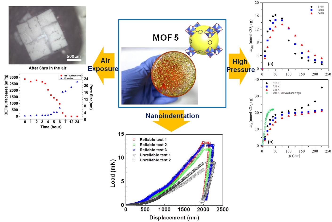 Limitations and high pressure behavior of MOF-5 for CO2 capture