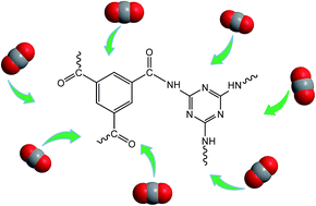 Melamine based porous organic amide polymers for CO2 capture