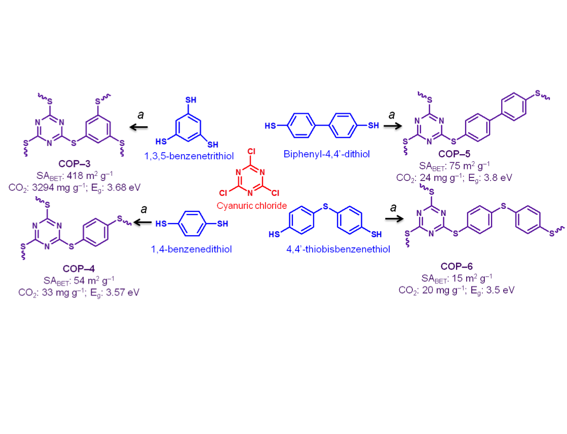 Highly stable nanoporous sulfur bridged covalent organic polymers for carbon dioxide removal