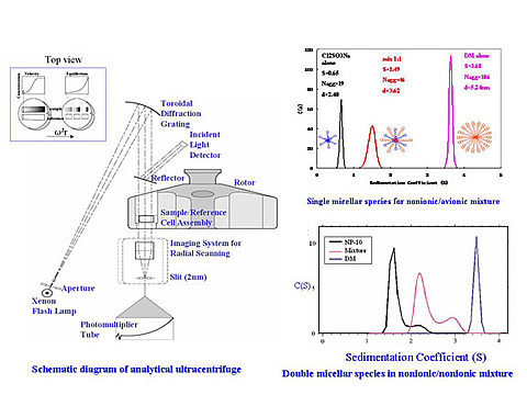 Applying analytical ultracentrifugation to nanocrystal suspensions