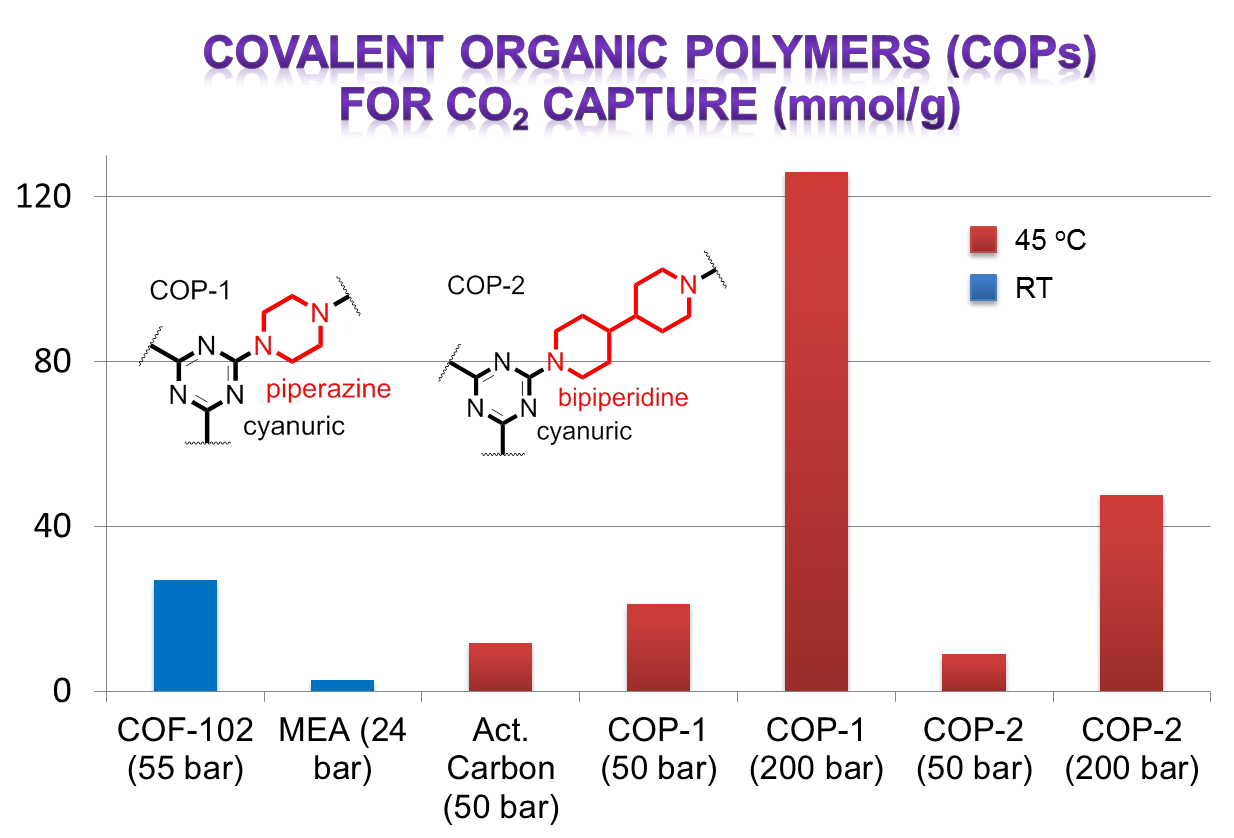 High capacity carbon dioxide adsorption by inexpensive covalent organic polymers