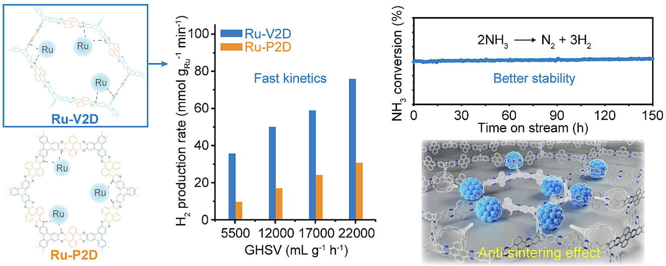 Sintering-free catalytic ammonia cracking by vertically standing 2D porous framework supported Ru nanocatalysts