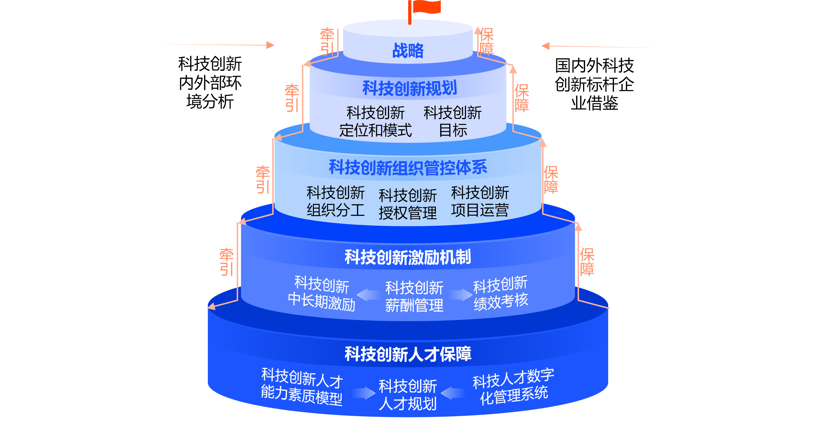 “十五五”科技创新规划