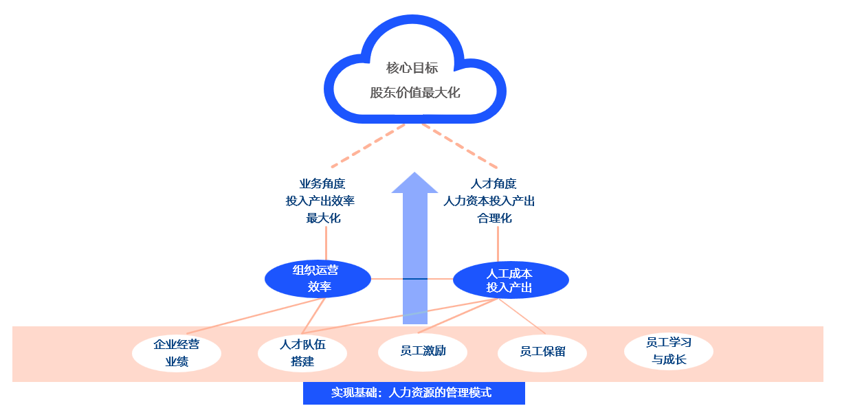 薪酬业绩双对标