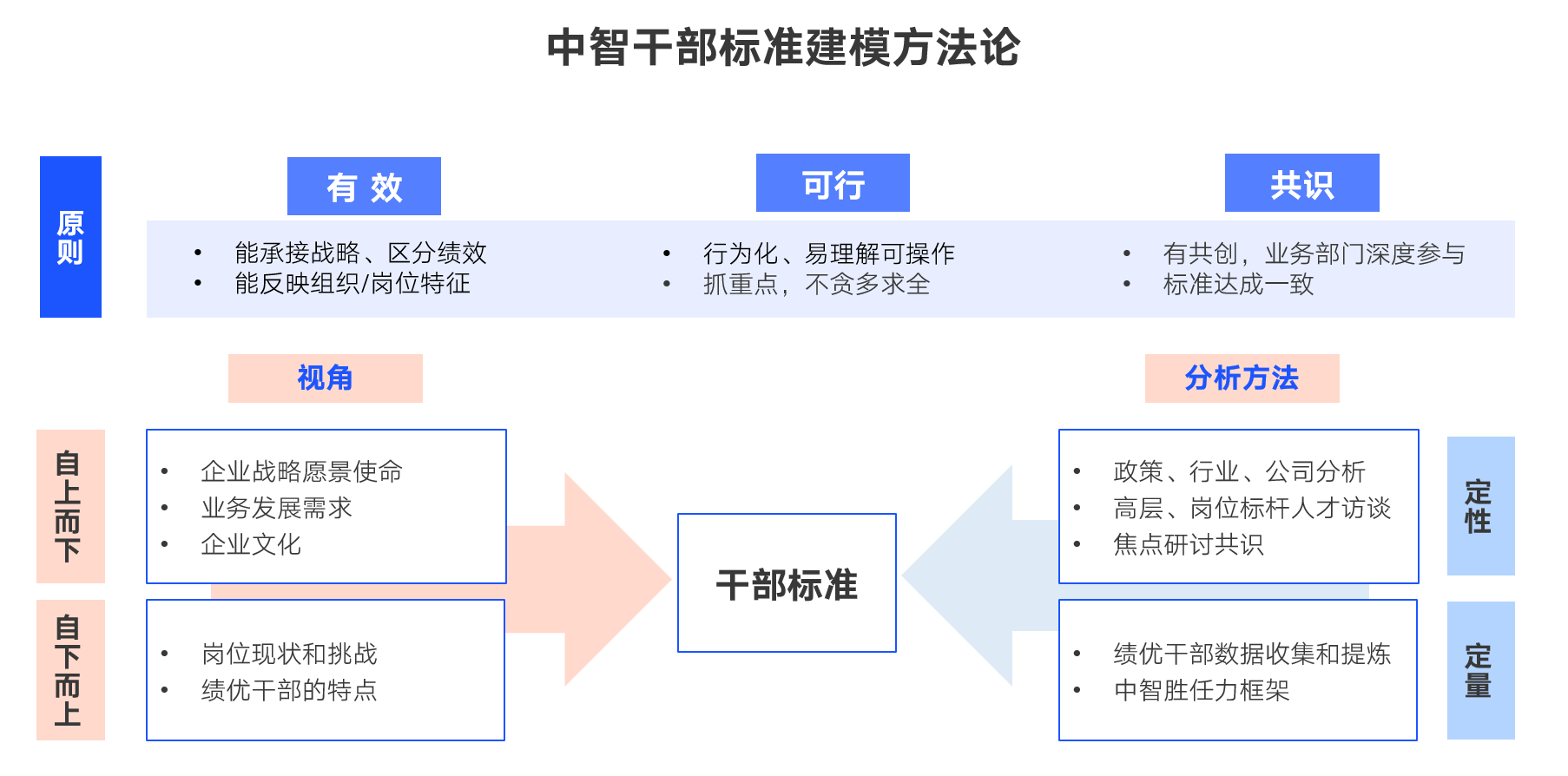 人才标准