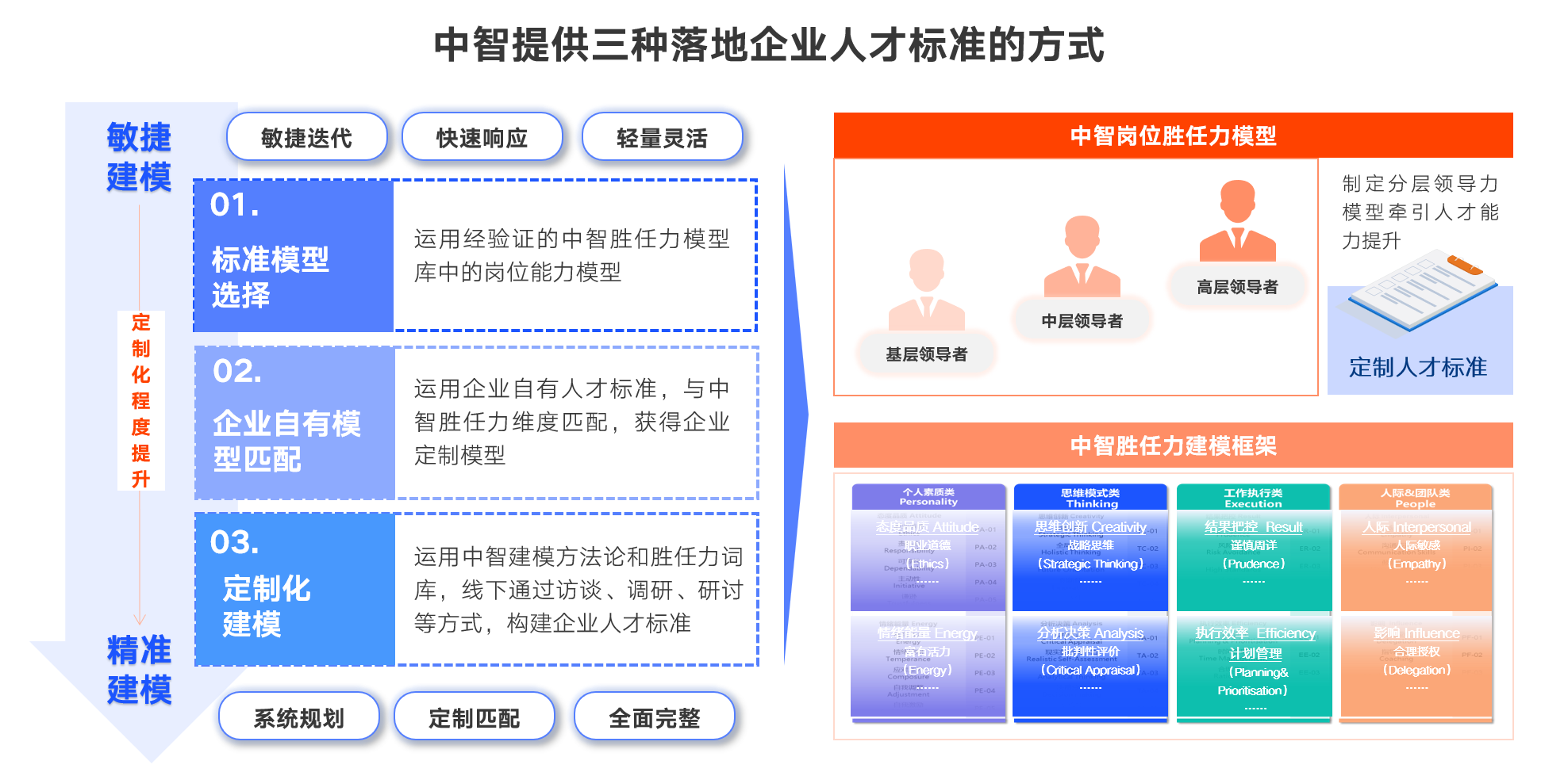 人才标准