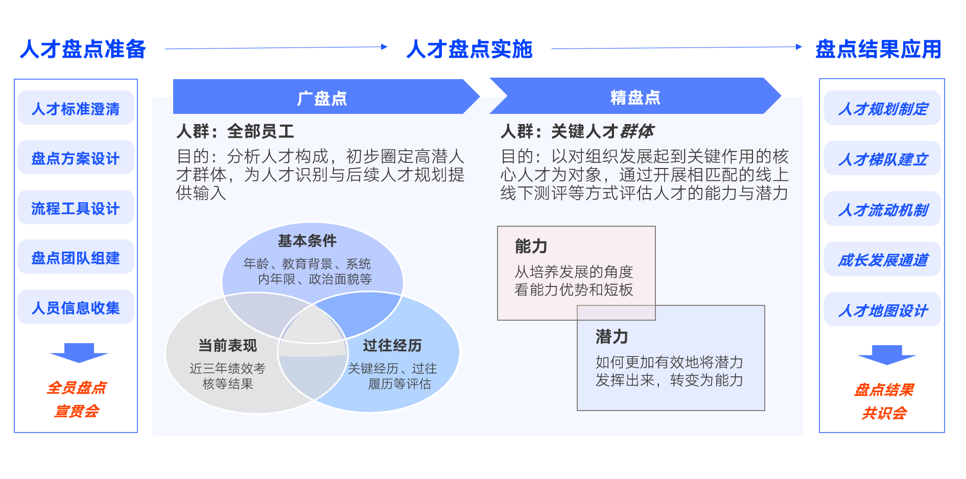 人才盘点