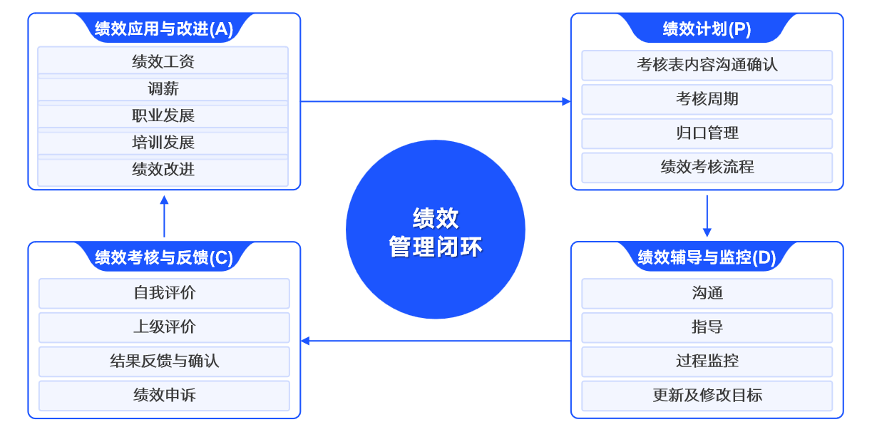 绩效管理体系