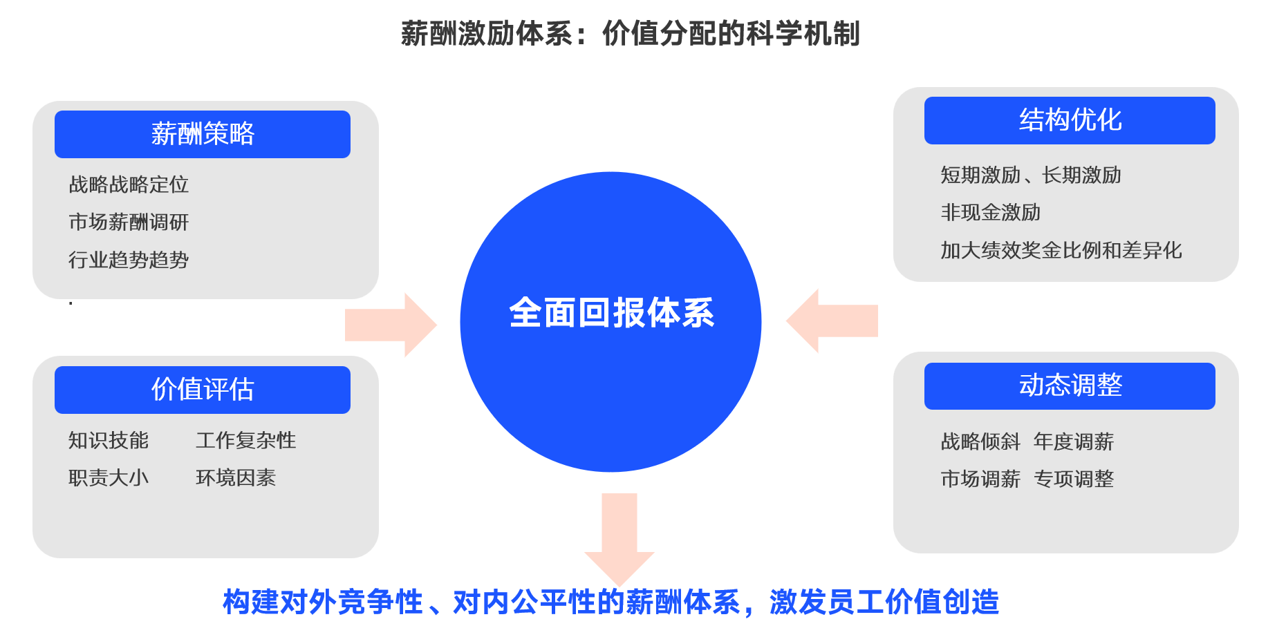 薪酬激励体系