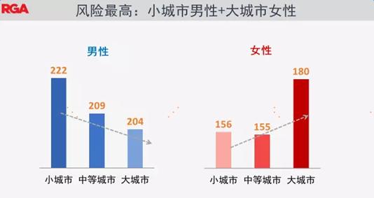 北上广深女性之痛：患癌风险远比同城男性高