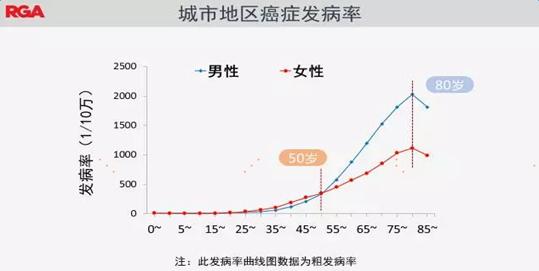 北上广深女性之痛：患癌风险远比同城男性高